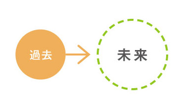 過去会計のみならず未来会計についても検討